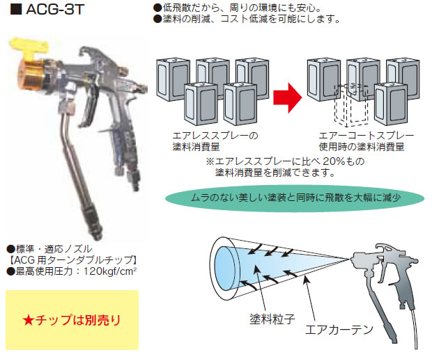 福袋 サミーネット精和産業 エアレス塗装機用 エアーカーテンヘッド ACH-1T